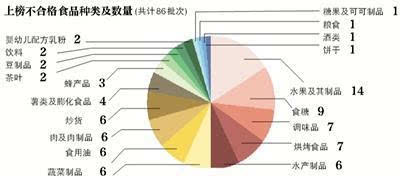 抽檢數據揭示網絡食品四大問題，蜜餞成不合格重災區